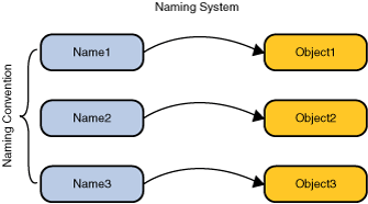 naming-system